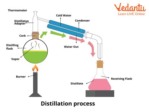 distilyador|distillation examples.